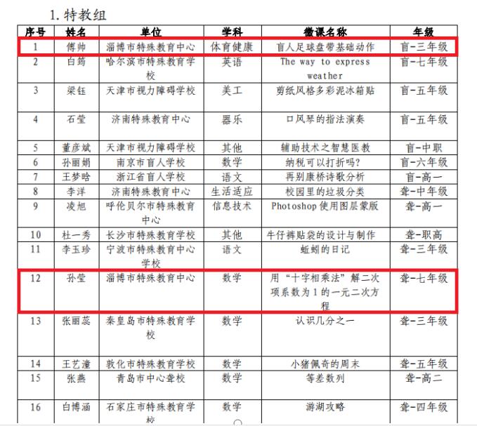 市特教中心在2019中小學(xué)智慧教育應(yīng)用成果展示交流活動(dòng)中獲佳績(jī)