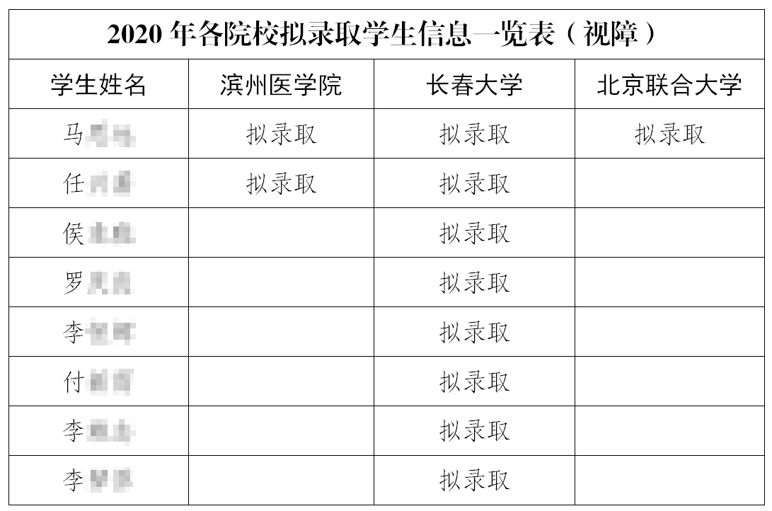 市特教中心視障學(xué)生高考再傳捷報