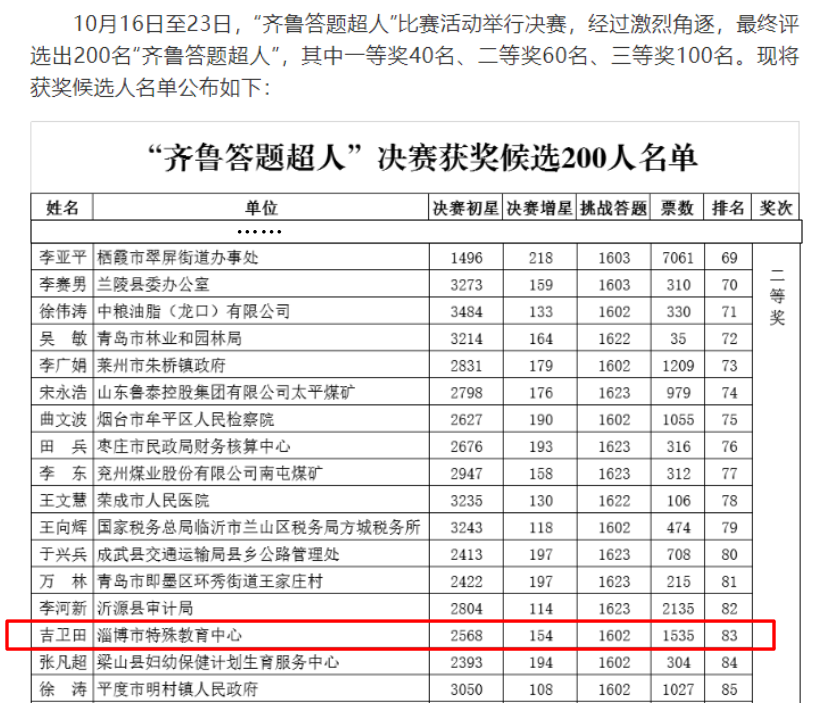 喜訊：市特教中心吉衛(wèi)田老師榮獲“齊魯答題超人”決賽二等獎(jiǎng)