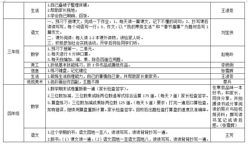 視障教育部2018——2019學(xué)年度第一學(xué)期寒假作業(yè)布置情況統(tǒng)計(jì)表